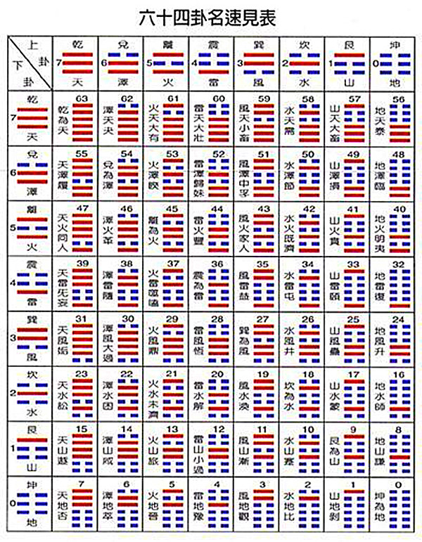 易经六十四卦基本概念