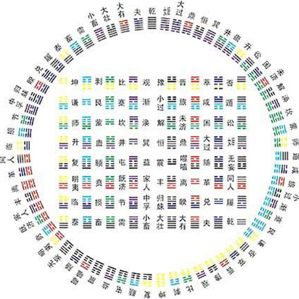 八卦六十四卦生成原理