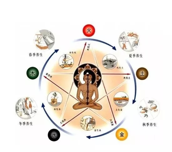 中国的五行养生五行是相邻相生，相隔相克。