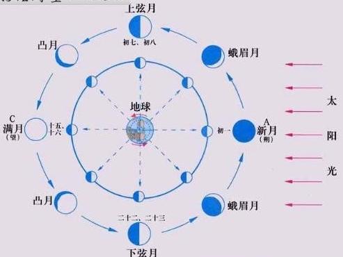 月亮的圆缺会对人体产生什么影响？月亮圆缺会影响妇女的“月事”吗？
