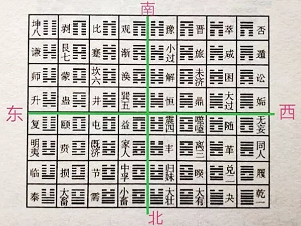 邵雍的先天六十四卦方圆图，你能看懂吗？