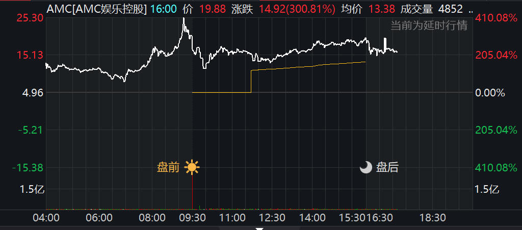 美国散户“攻陷”华尔街！惊动白宫
