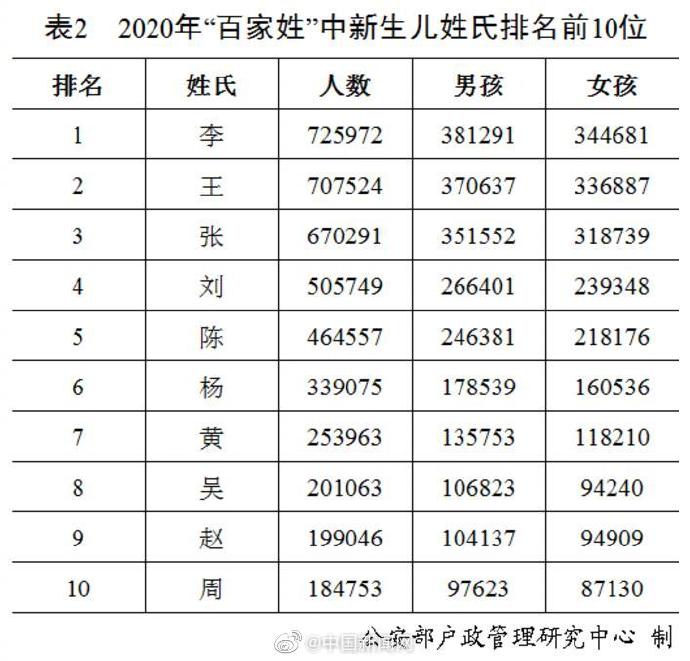 公安部公布2020年百家姓排名：王李张刘陈依旧名列前五