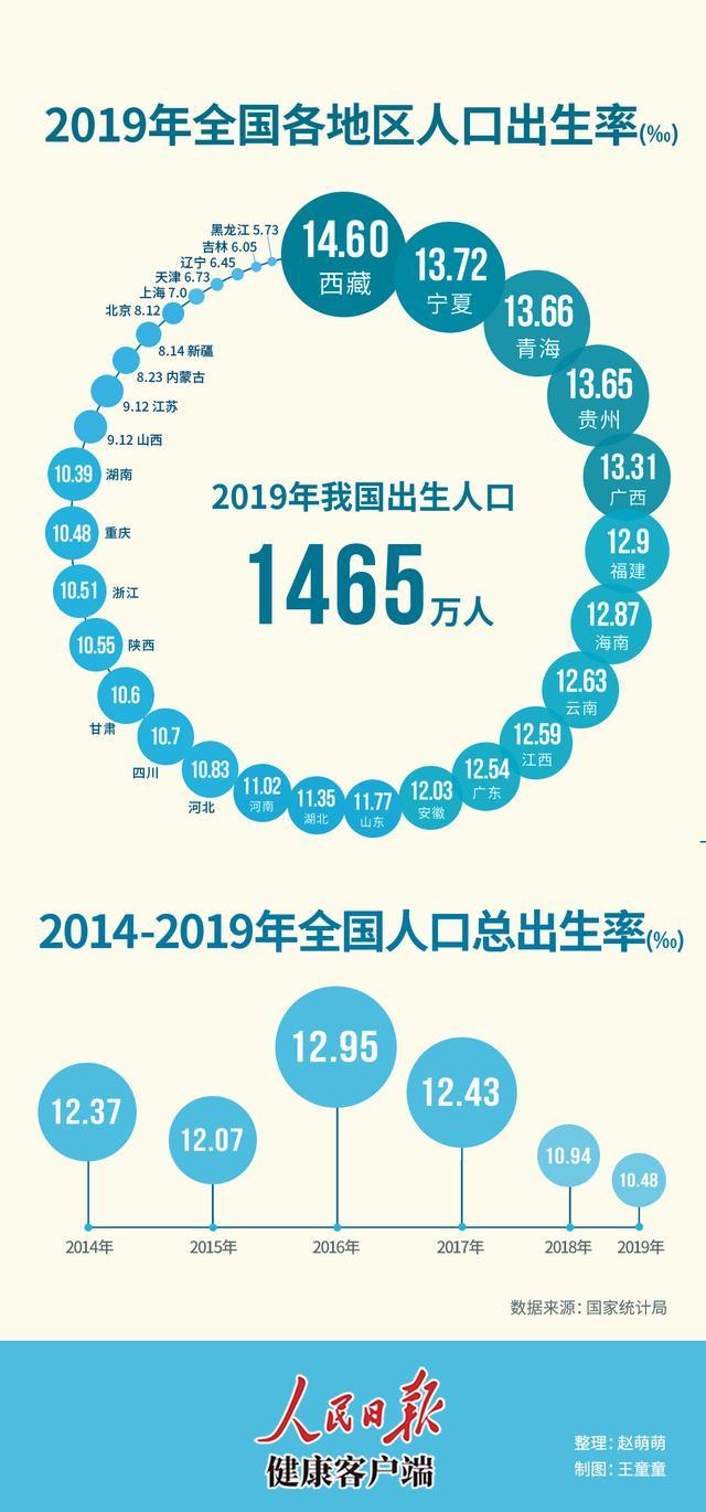 中国人口出生率4年下降2.47‰，专家一语道破：不想生、不敢生
