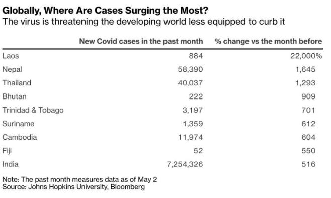 印度疫情波及东南亚 老挝、尼泊尔和泰国确诊数呈几何级上升