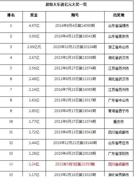 都彩民465元命中1.24亿体彩大奖，每年仅利息收入就高达272万