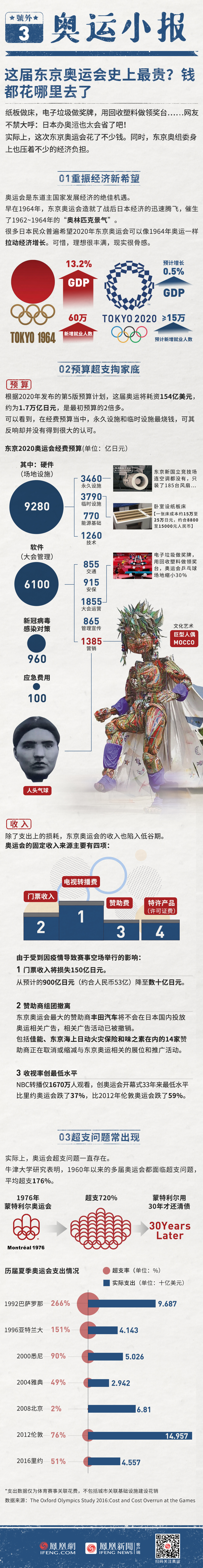 史上“最昂贵”的奥运会落幕 我们来算算它的经济账