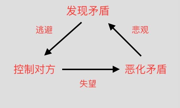 纯干货：如何处理亲密关系中的矛盾