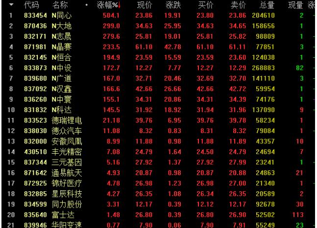 北交所开市首日：10只新股涨幅全部超过100%